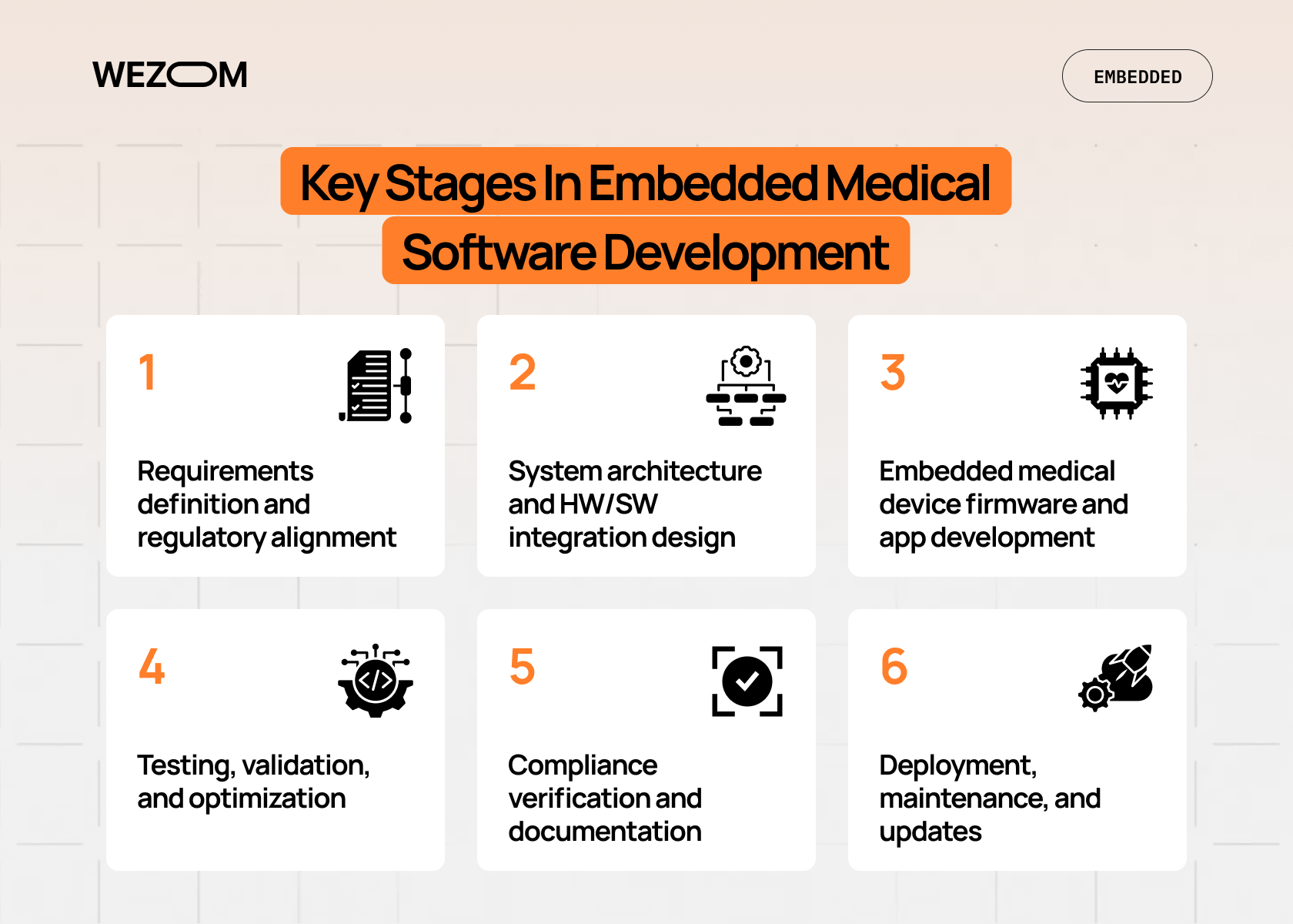 Key stages of embedded medical software development for medical devices from requirements to deployment Key stages of embedded medical software development for medical devices from requirements to deployment